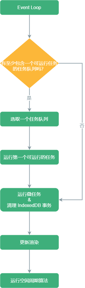 processing_model